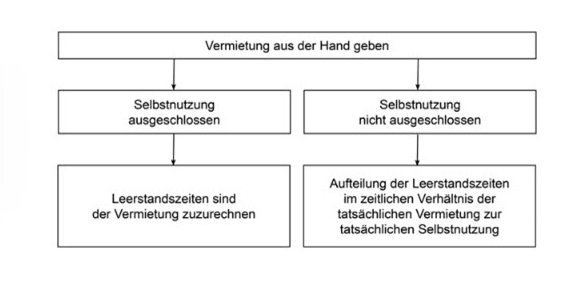 Ablaufplan zum Thema Vermietung aus der Hand geben und was man beachten muss